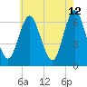 Eatons Neck Point tide chart for Tuesday, May 12, 2026