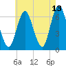 Eatons Neck Point tide chart for Wednesday, May 13, 2026