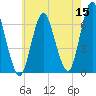 Eatons Neck Point tide chart for Friday, May 15, 2026
