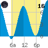 Eatons Neck Point tide chart for Saturday, May 16, 2026