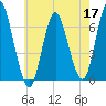 Eatons Neck Point tide chart for Sunday, May 17, 2026