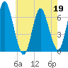 Eatons Neck Point tide chart for Tuesday, May 19, 2026