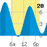 Eatons Neck Point tide chart for Wednesday, May 20, 2026