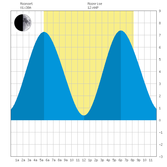 Eatons Neck Point tide chart for Saturday, May 23, 2026