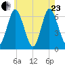 Eatons Neck Point tide chart for Saturday, May 23, 2026