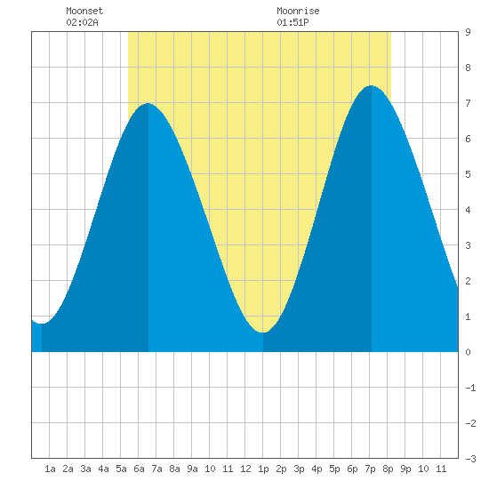 Eatons Neck Point tide chart for Sunday, May 24, 2026