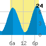 Eatons Neck Point tide chart for Sunday, May 24, 2026