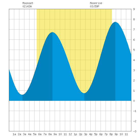 Eatons Neck Point tide chart for Tuesday, May 26, 2026