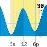 Eatons Neck Point tide chart for Saturday, May 30, 2026