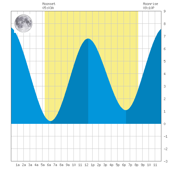 Eatons Neck Point tide chart for Sunday, May 31, 2026