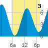 Eatons Neck Point tide chart for Sunday, May 3, 2026
