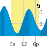 Eatons Neck Point tide chart for Tuesday, May 5, 2026