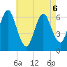 Eatons Neck Point tide chart for Wednesday, May 6, 2026