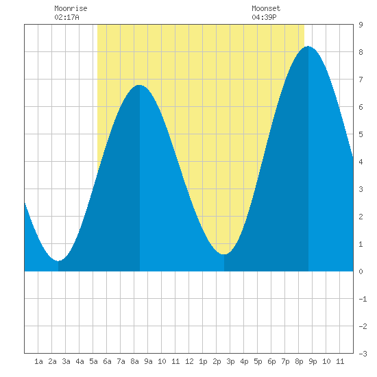 Eatons Neck Point tide chart for Thursday, June 11, 2026
