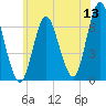 Eatons Neck Point tide chart for Saturday, June 13, 2026
