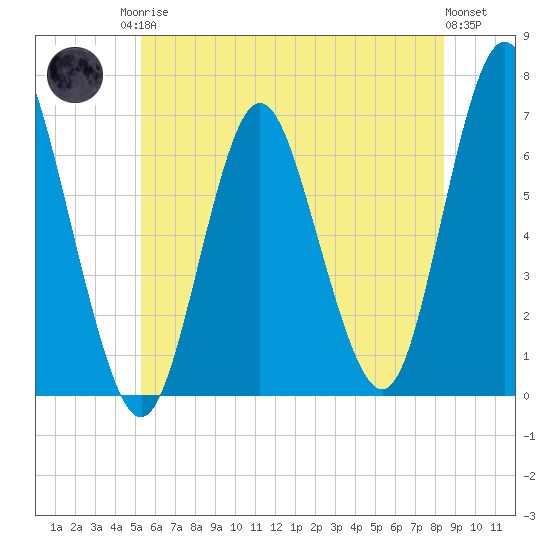 Eatons Neck Point tide chart for Sunday, June 14, 2026