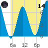 Eatons Neck Point tide chart for Sunday, June 14, 2026