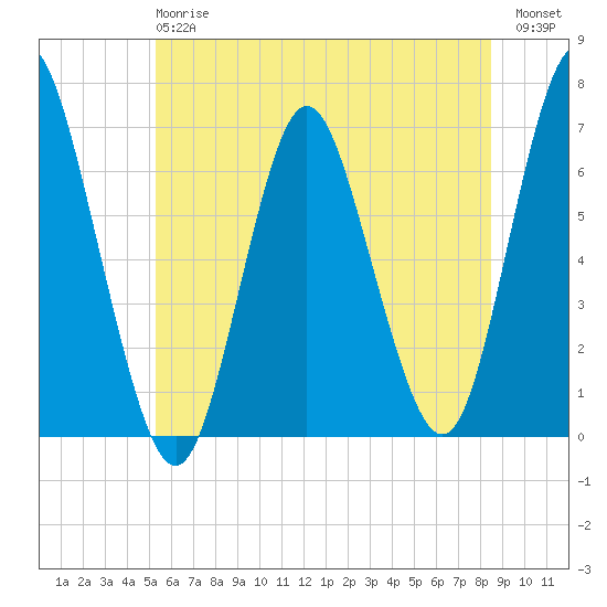 Eatons Neck Point tide chart for Monday, June 15, 2026
