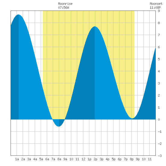 Eatons Neck Point tide chart for Wednesday, June 17, 2026