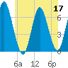 Eatons Neck Point tide chart for Wednesday, June 17, 2026