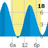 Eatons Neck Point tide chart for Thursday, June 18, 2026