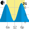 Eatons Neck Point tide chart for Sunday, June 21, 2026