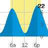 Eatons Neck Point tide chart for Monday, June 22, 2026