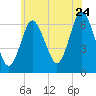 Eatons Neck Point tide chart for Wednesday, June 24, 2026
