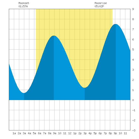 Eatons Neck Point tide chart for Thursday, June 25, 2026
