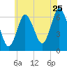 Eatons Neck Point tide chart for Thursday, June 25, 2026
