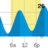 Eatons Neck Point tide chart for Friday, June 26, 2026