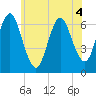 Eatons Neck Point tide chart for Thursday, June 4, 2026