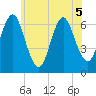 Eatons Neck Point tide chart for Friday, June 5, 2026