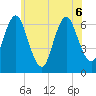 Eatons Neck Point tide chart for Saturday, June 6, 2026