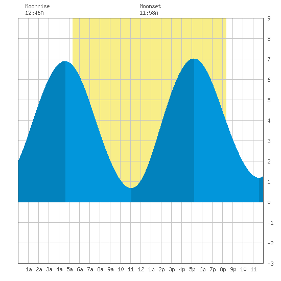 Eatons Neck Point tide chart for Sunday, June 7, 2026