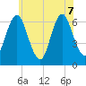 Eatons Neck Point tide chart for Sunday, June 7, 2026