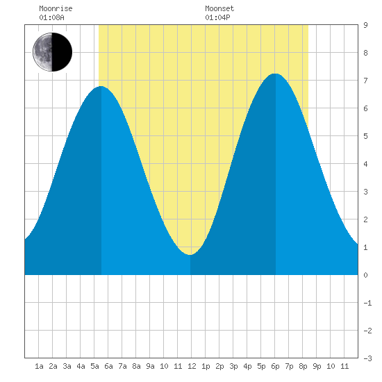 Eatons Neck Point tide chart for Monday, June 8, 2026