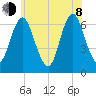 Eatons Neck Point tide chart for Monday, June 8, 2026