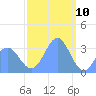 Ebon (Boston) Atoll tide chart for Sunday, January 10, 2021