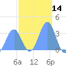 Ebon (Boston) Atoll tide chart for Thursday, January 14, 2021