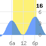 Ebon (Boston) Atoll tide chart for Saturday, January 16, 2021
