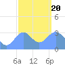 Ebon (Boston) Atoll tide chart for Wednesday, January 20, 2021