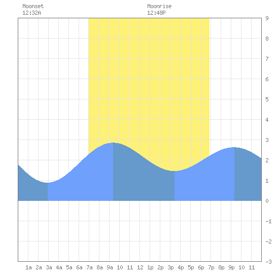 Ebon (Boston) Atoll tide chart for Thursday, January 21, 2021
