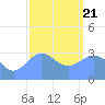 Ebon (Boston) Atoll tide chart for Thursday, January 21, 2021