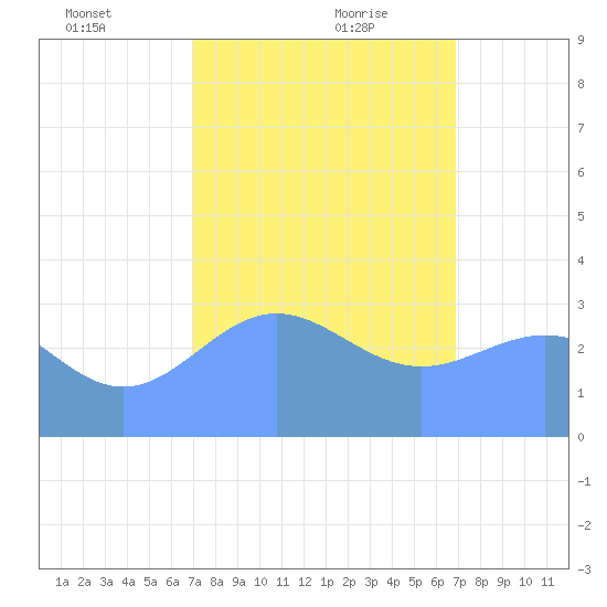 Ebon (Boston) Atoll tide chart for Friday, January 22, 2021