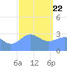 Ebon (Boston) Atoll tide chart for Friday, January 22, 2021