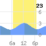 Ebon (Boston) Atoll tide chart for Saturday, January 23, 2021