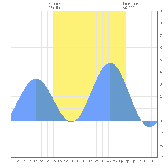 Ebon (Boston) Atoll tide chart for Thursday, January 28, 2021