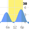 Ebon (Boston) Atoll tide chart for Saturday, January 30, 2021