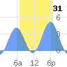 Ebon (Boston) Atoll tide chart for Sunday, January 31, 2021